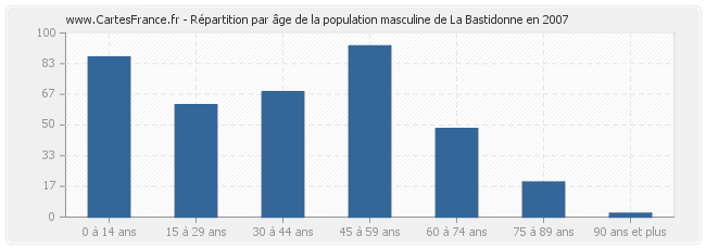 Répartition par âge de la population masculine de La Bastidonne en 2007